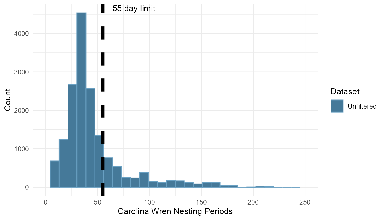 A histogram displaying the distrubution of nesting periods before and after filtering.