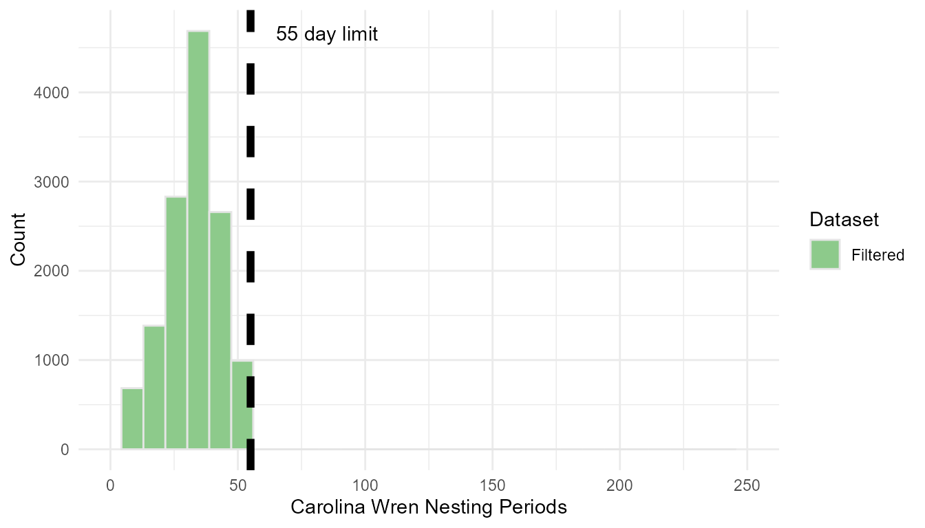 A histogram displaying the distrubution of nesting periods before and after filtering.