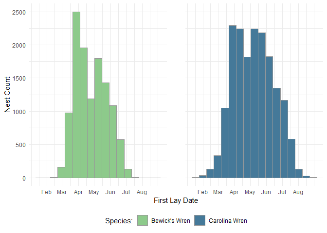 A histogram displaying the distrubution of first lay dates for Bewick's Wren (blue) and Carolina Wren (green).